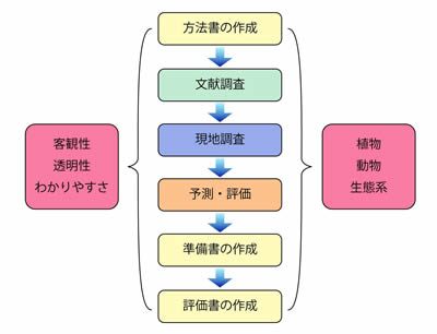 環境影響評価図